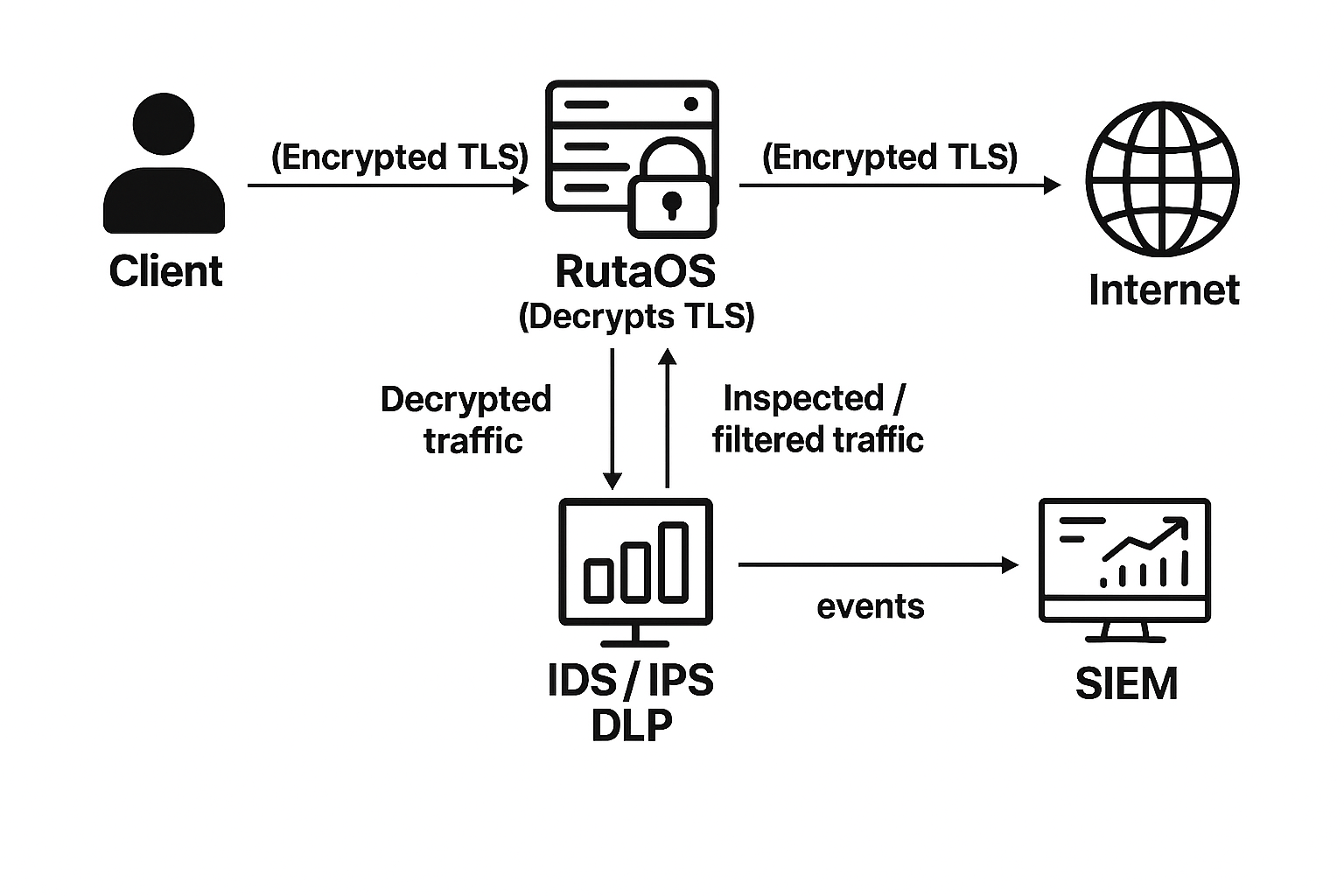 RutaOS Flow Diagram